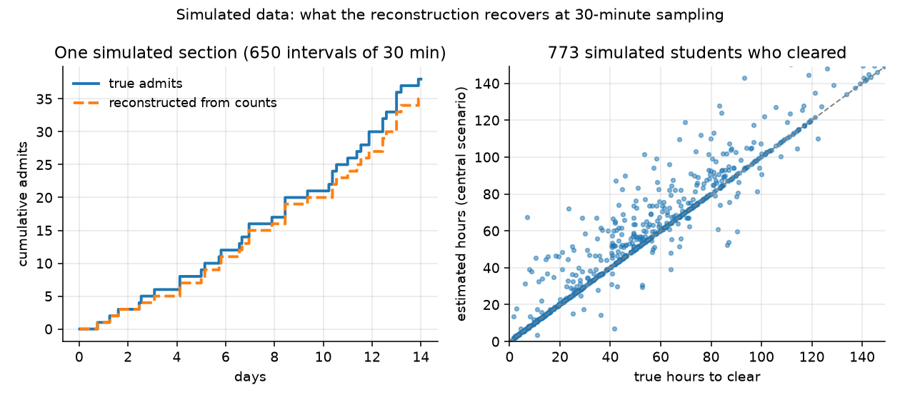 Two panels on simulated data: cumulative admits, true versus reconstructed, for one section; and true versus estimated hours to clear for simulated students